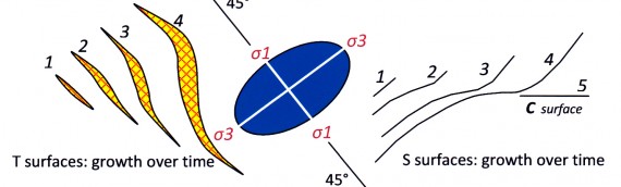 Sense of movement structures – Part 1, Theory