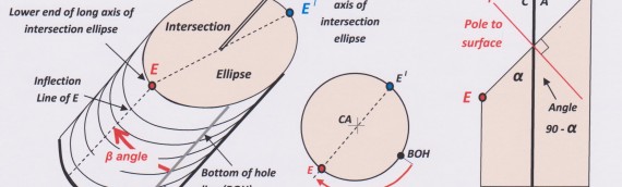 A stereonet solution for alpha beta angles in oriented drill core