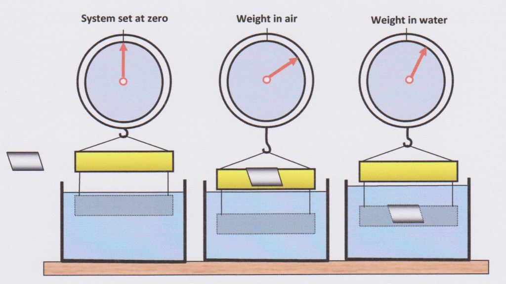 Measuring Specific Gravity