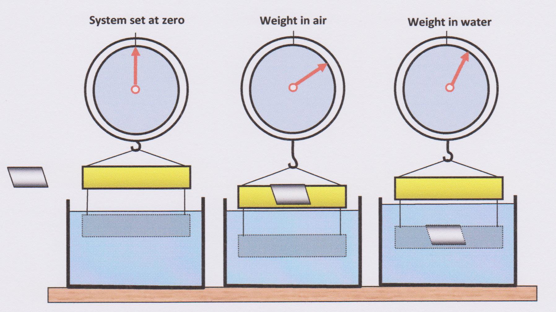 specific gravity