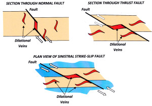 Dilation sites Anderson Fault Classes