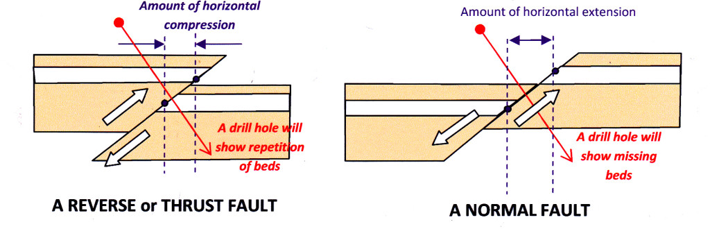 Normal and Reverse Faults