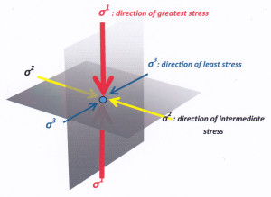 Principal stress directions