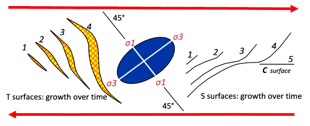 S & T surfaces in shear zone