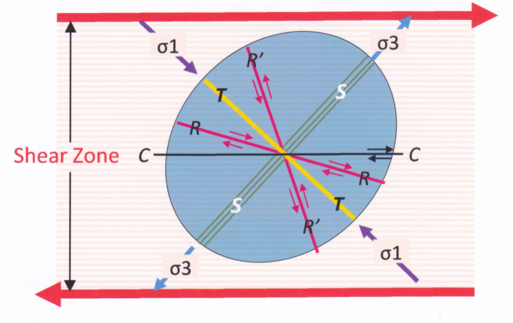 STRUCTURES IN SMPLE SHEAR ZONE