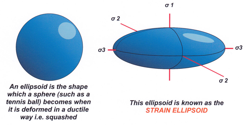 The strain ellipsoid