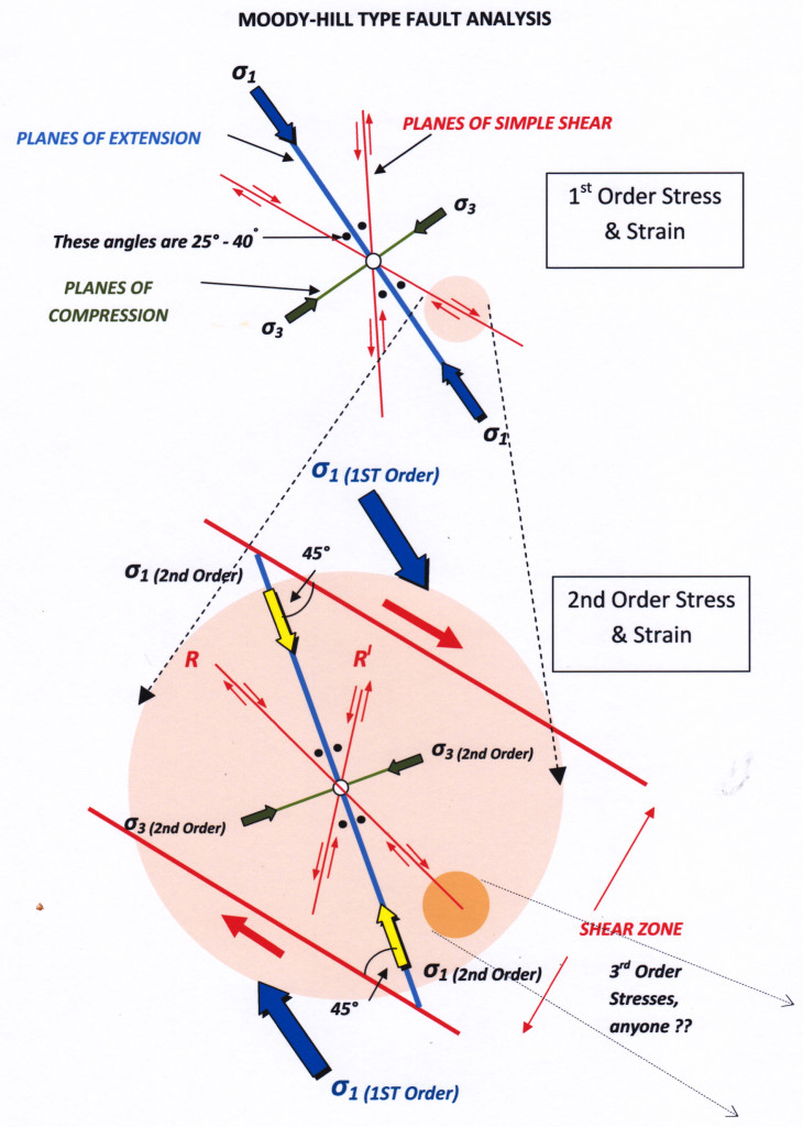 Moody Hill Fault Analysis