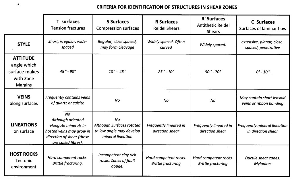 Criteria for structure in fault zones
