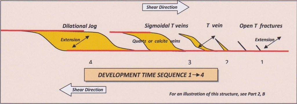 Development of dilational jog