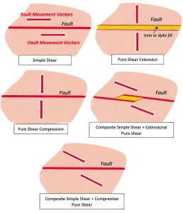 The movement of faults Figure 1 jpg