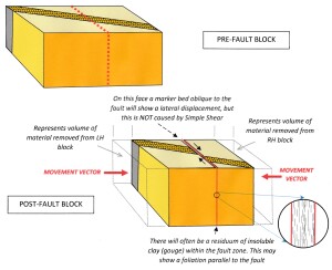 The movement of faults fig 5 jpg