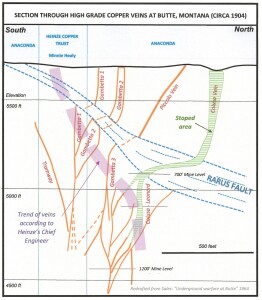 Section through Butte hi-grade copper veins