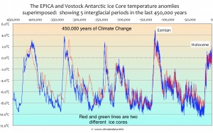 450000 yrs of Climate Change in Antartica