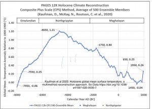 Global Temperatures over 10000 Years Change PAGES12k