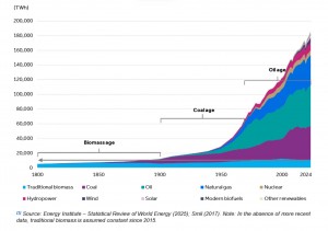 World energy sources 1800 to 2024