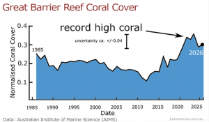 Great Barrier Reef Coral Cover 1985 to 2025
