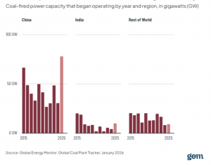 New coal fired electricity capacity 2015-2025