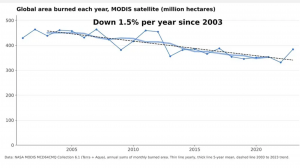 Burnt area 2003-2025 NASA MODS Satellites