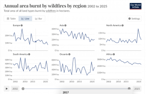 Global wildfires 2002-2025 NASA MODIS Data